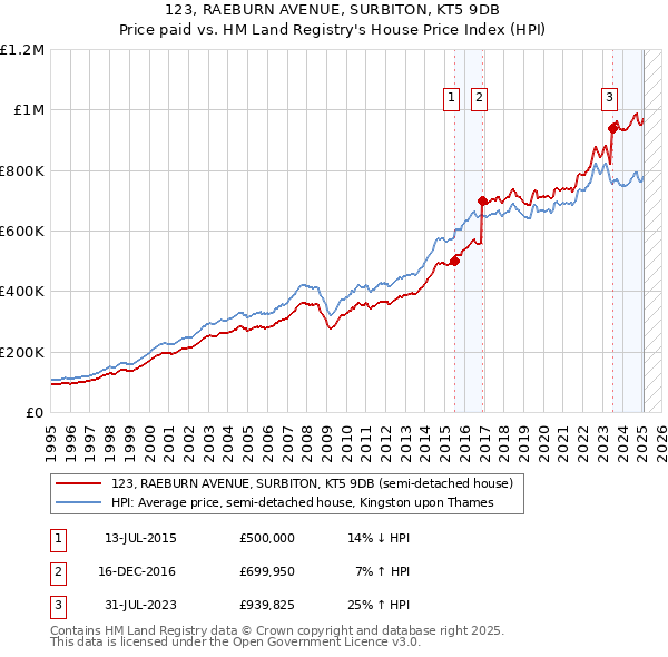 123, RAEBURN AVENUE, SURBITON, KT5 9DB: Price paid vs HM Land Registry's House Price Index
