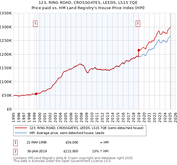 123, RING ROAD, CROSSGATES, LEEDS, LS15 7QE: Price paid vs HM Land Registry's House Price Index