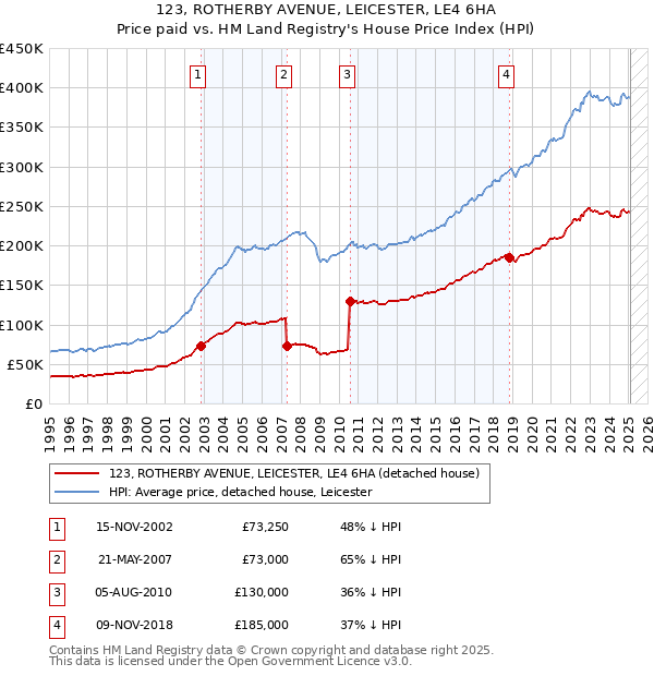 123, ROTHERBY AVENUE, LEICESTER, LE4 6HA: Price paid vs HM Land Registry's House Price Index