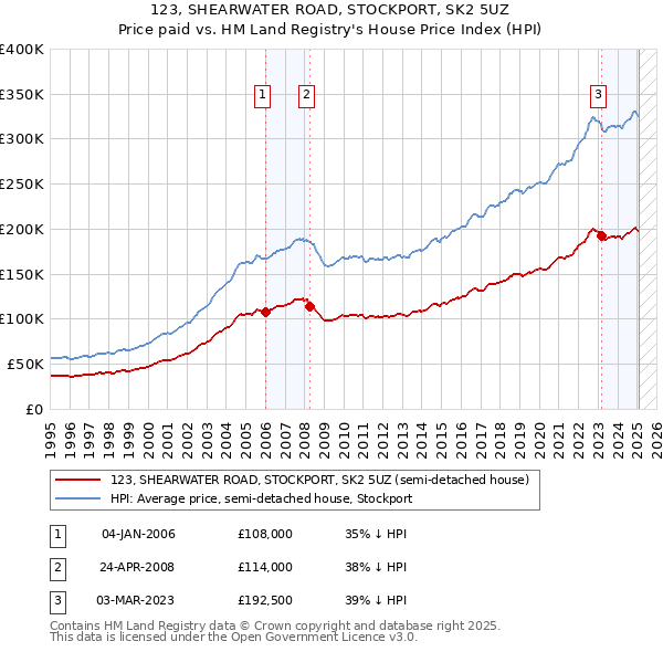 123, SHEARWATER ROAD, STOCKPORT, SK2 5UZ: Price paid vs HM Land Registry's House Price Index
