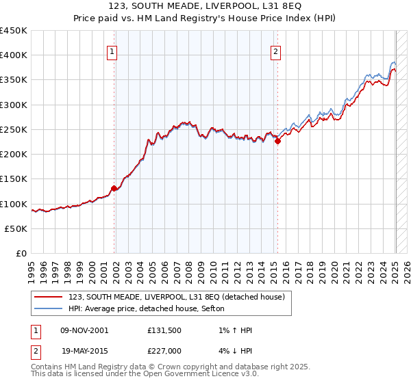 123, SOUTH MEADE, LIVERPOOL, L31 8EQ: Price paid vs HM Land Registry's House Price Index