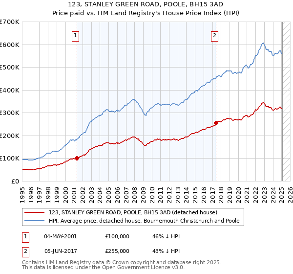 123, STANLEY GREEN ROAD, POOLE, BH15 3AD: Price paid vs HM Land Registry's House Price Index