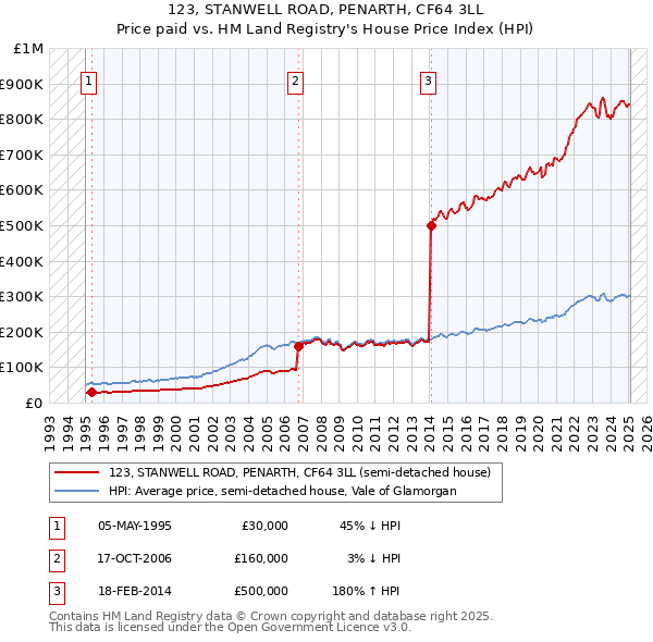 123, STANWELL ROAD, PENARTH, CF64 3LL: Price paid vs HM Land Registry's House Price Index