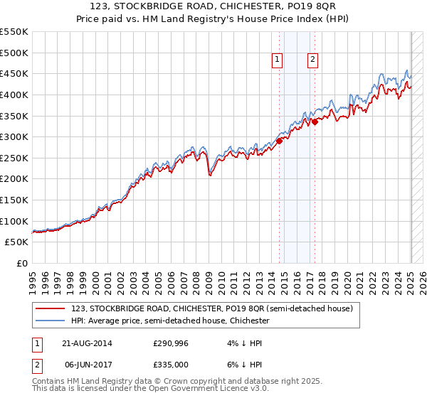123, STOCKBRIDGE ROAD, CHICHESTER, PO19 8QR: Price paid vs HM Land Registry's House Price Index