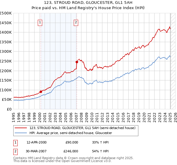 123, STROUD ROAD, GLOUCESTER, GL1 5AH: Price paid vs HM Land Registry's House Price Index