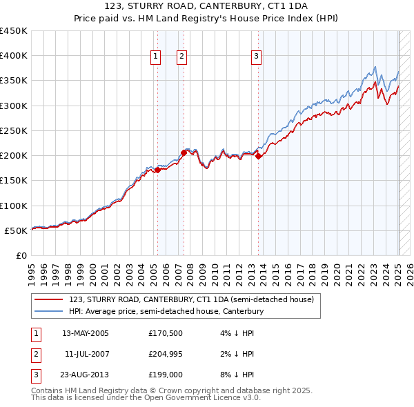 123, STURRY ROAD, CANTERBURY, CT1 1DA: Price paid vs HM Land Registry's House Price Index