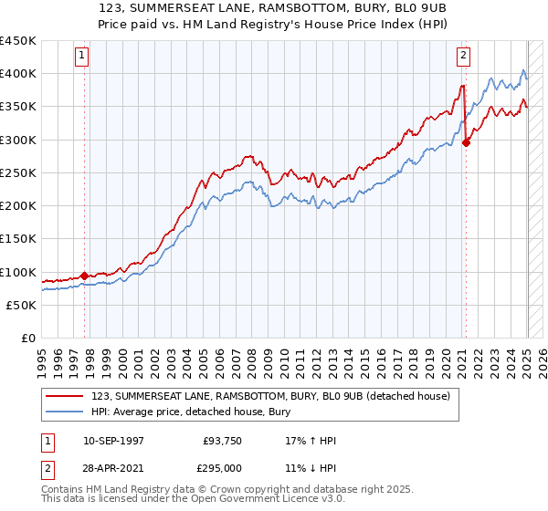 123, SUMMERSEAT LANE, RAMSBOTTOM, BURY, BL0 9UB: Price paid vs HM Land Registry's House Price Index
