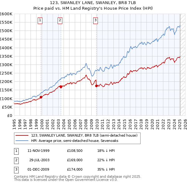 123, SWANLEY LANE, SWANLEY, BR8 7LB: Price paid vs HM Land Registry's House Price Index