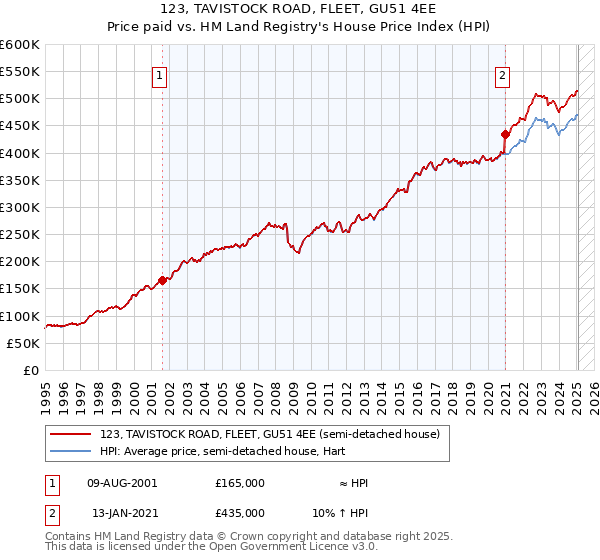 123, TAVISTOCK ROAD, FLEET, GU51 4EE: Price paid vs HM Land Registry's House Price Index