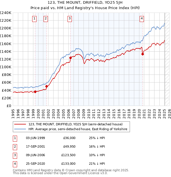 123, THE MOUNT, DRIFFIELD, YO25 5JH: Price paid vs HM Land Registry's House Price Index