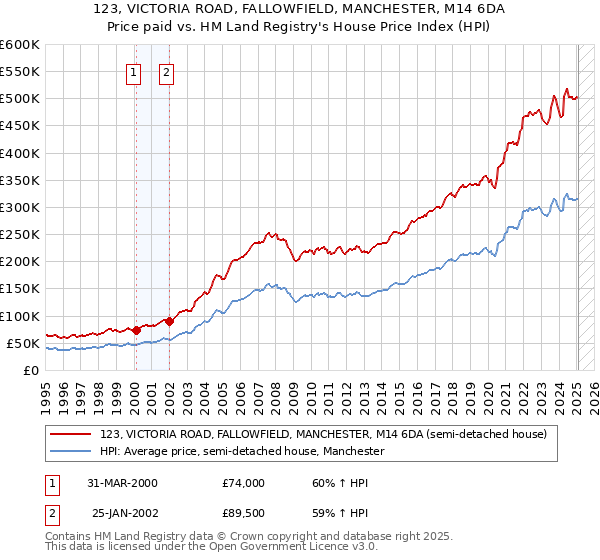 123, VICTORIA ROAD, FALLOWFIELD, MANCHESTER, M14 6DA: Price paid vs HM Land Registry's House Price Index
