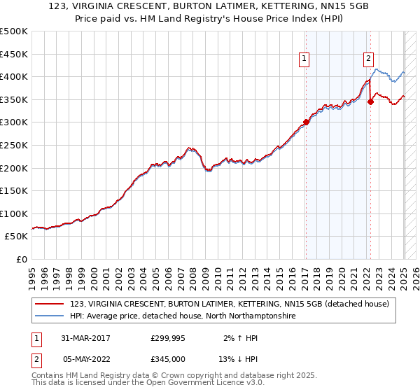 123, VIRGINIA CRESCENT, BURTON LATIMER, KETTERING, NN15 5GB: Price paid vs HM Land Registry's House Price Index