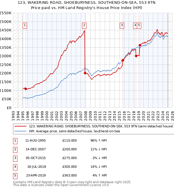 123, WAKERING ROAD, SHOEBURYNESS, SOUTHEND-ON-SEA, SS3 9TN: Price paid vs HM Land Registry's House Price Index
