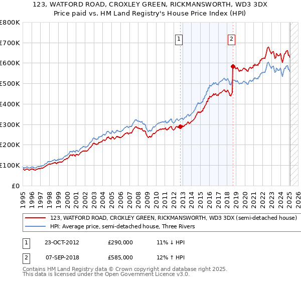123, WATFORD ROAD, CROXLEY GREEN, RICKMANSWORTH, WD3 3DX: Price paid vs HM Land Registry's House Price Index