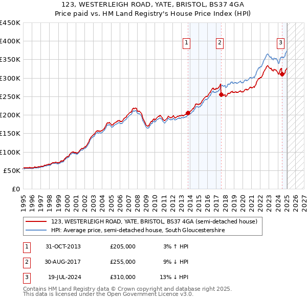 123, WESTERLEIGH ROAD, YATE, BRISTOL, BS37 4GA: Price paid vs HM Land Registry's House Price Index
