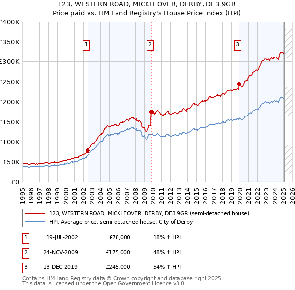 123, WESTERN ROAD, MICKLEOVER, DERBY, DE3 9GR: Price paid vs HM Land Registry's House Price Index