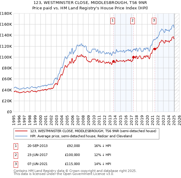 123, WESTMINSTER CLOSE, MIDDLESBROUGH, TS6 9NR: Price paid vs HM Land Registry's House Price Index