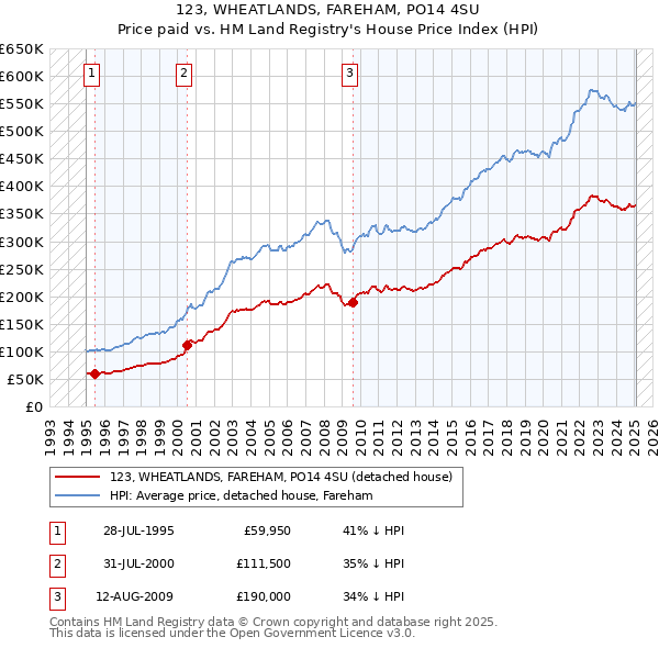 123, WHEATLANDS, FAREHAM, PO14 4SU: Price paid vs HM Land Registry's House Price Index