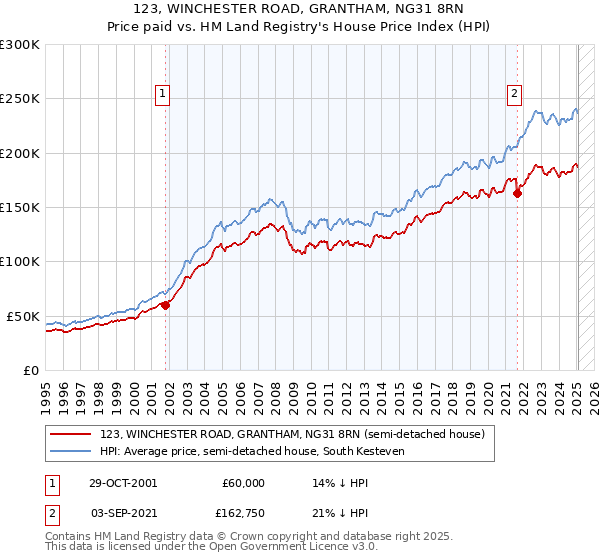 123, WINCHESTER ROAD, GRANTHAM, NG31 8RN: Price paid vs HM Land Registry's House Price Index