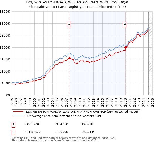 123, WISTASTON ROAD, WILLASTON, NANTWICH, CW5 6QP: Price paid vs HM Land Registry's House Price Index