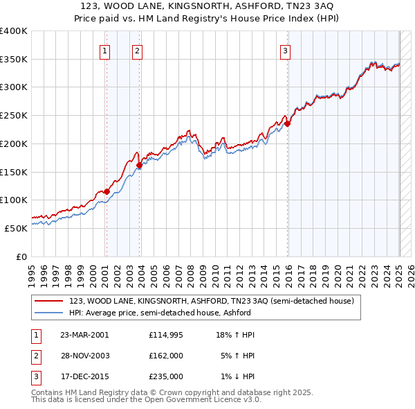 123, WOOD LANE, KINGSNORTH, ASHFORD, TN23 3AQ: Price paid vs HM Land Registry's House Price Index