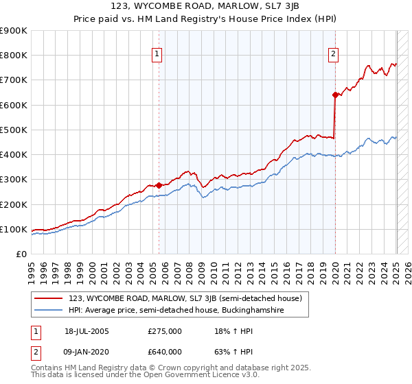 123, WYCOMBE ROAD, MARLOW, SL7 3JB: Price paid vs HM Land Registry's House Price Index