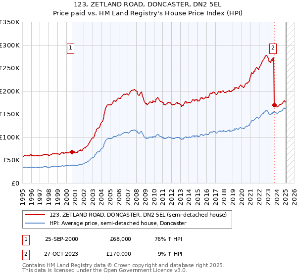 123, ZETLAND ROAD, DONCASTER, DN2 5EL: Price paid vs HM Land Registry's House Price Index