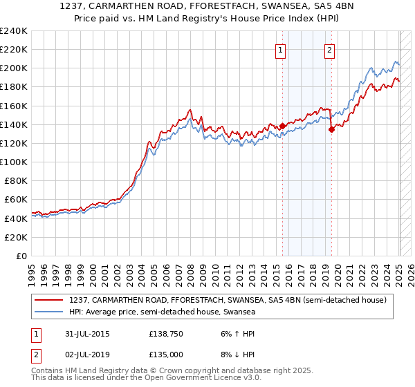 1237, CARMARTHEN ROAD, FFORESTFACH, SWANSEA, SA5 4BN: Price paid vs HM Land Registry's House Price Index