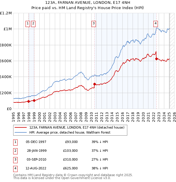 123A, FARNAN AVENUE, LONDON, E17 4NH: Price paid vs HM Land Registry's House Price Index