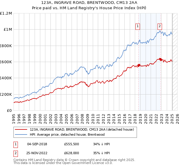 123A, INGRAVE ROAD, BRENTWOOD, CM13 2AA: Price paid vs HM Land Registry's House Price Index