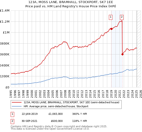 123A, MOSS LANE, BRAMHALL, STOCKPORT, SK7 1EE: Price paid vs HM Land Registry's House Price Index
