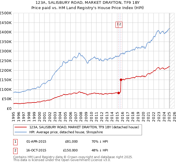 123A, SALISBURY ROAD, MARKET DRAYTON, TF9 1BY: Price paid vs HM Land Registry's House Price Index
