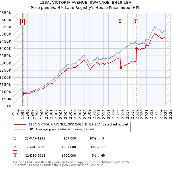 123A, VICTORIA AVENUE, SWANAGE, BH19 1BA: Price paid vs HM Land Registry's House Price Index