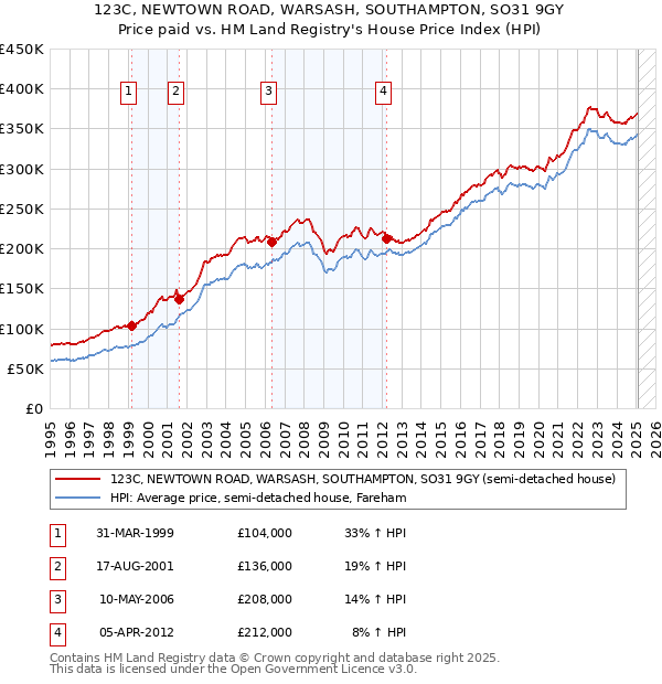 123C, NEWTOWN ROAD, WARSASH, SOUTHAMPTON, SO31 9GY: Price paid vs HM Land Registry's House Price Index