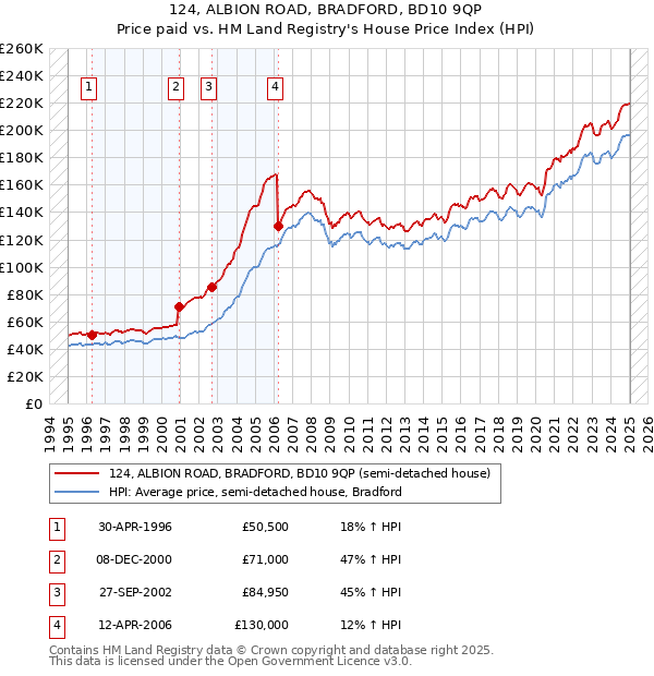 124, ALBION ROAD, BRADFORD, BD10 9QP: Price paid vs HM Land Registry's House Price Index