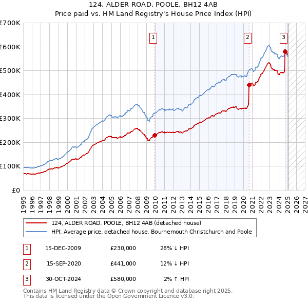 124, ALDER ROAD, POOLE, BH12 4AB: Price paid vs HM Land Registry's House Price Index