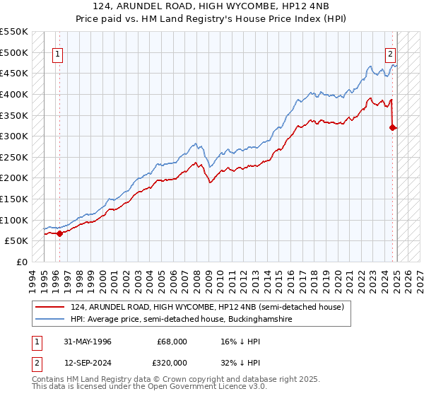 124, ARUNDEL ROAD, HIGH WYCOMBE, HP12 4NB: Price paid vs HM Land Registry's House Price Index