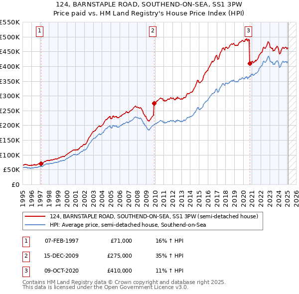 124, BARNSTAPLE ROAD, SOUTHEND-ON-SEA, SS1 3PW: Price paid vs HM Land Registry's House Price Index