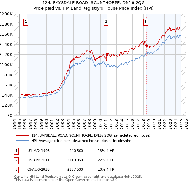 124, BAYSDALE ROAD, SCUNTHORPE, DN16 2QG: Price paid vs HM Land Registry's House Price Index