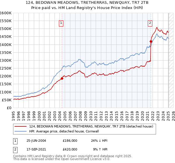 124, BEDOWAN MEADOWS, TRETHERRAS, NEWQUAY, TR7 2TB: Price paid vs HM Land Registry's House Price Index