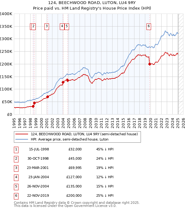 124, BEECHWOOD ROAD, LUTON, LU4 9RY: Price paid vs HM Land Registry's House Price Index