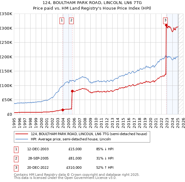 124, BOULTHAM PARK ROAD, LINCOLN, LN6 7TG: Price paid vs HM Land Registry's House Price Index