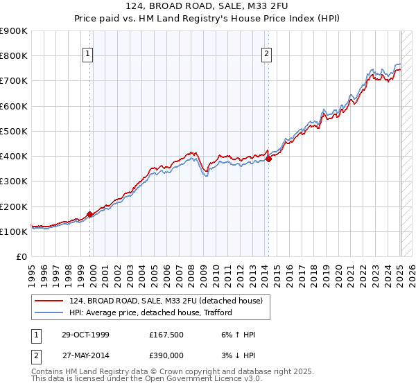 124, BROAD ROAD, SALE, M33 2FU: Price paid vs HM Land Registry's House Price Index