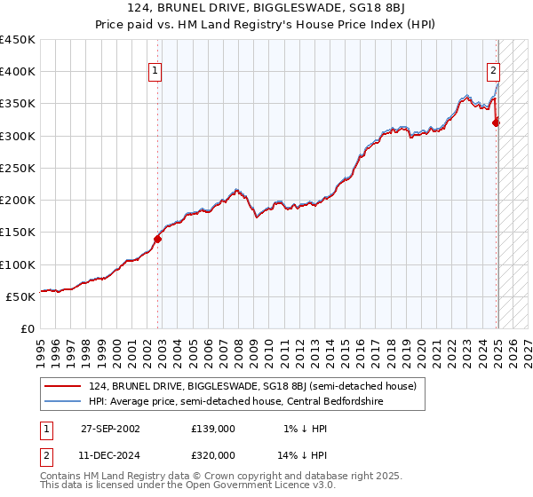 124, BRUNEL DRIVE, BIGGLESWADE, SG18 8BJ: Price paid vs HM Land Registry's House Price Index