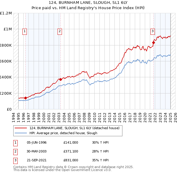 124, BURNHAM LANE, SLOUGH, SL1 6LY: Price paid vs HM Land Registry's House Price Index