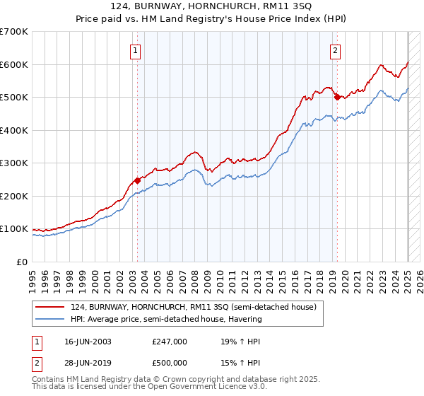 124, BURNWAY, HORNCHURCH, RM11 3SQ: Price paid vs HM Land Registry's House Price Index