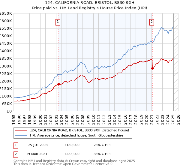124, CALIFORNIA ROAD, BRISTOL, BS30 9XH: Price paid vs HM Land Registry's House Price Index