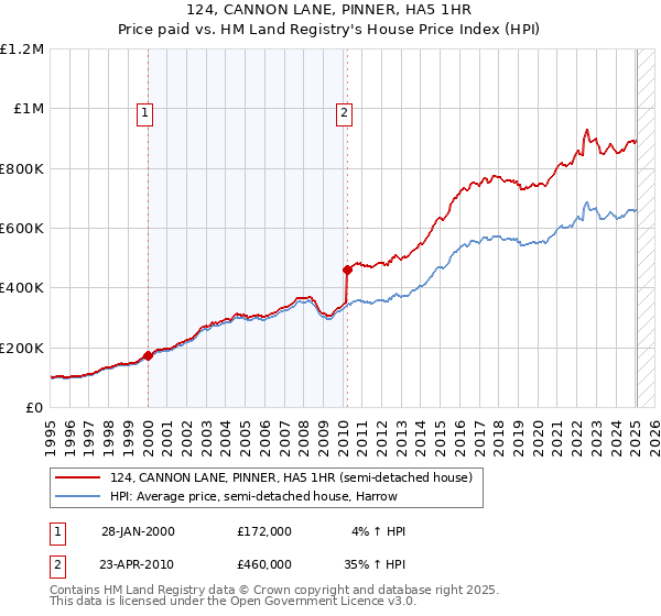 124, CANNON LANE, PINNER, HA5 1HR: Price paid vs HM Land Registry's House Price Index