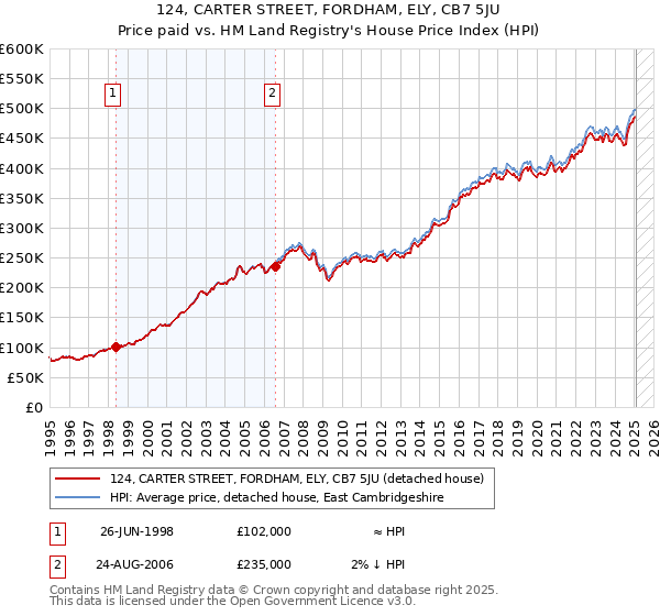 124, CARTER STREET, FORDHAM, ELY, CB7 5JU: Price paid vs HM Land Registry's House Price Index