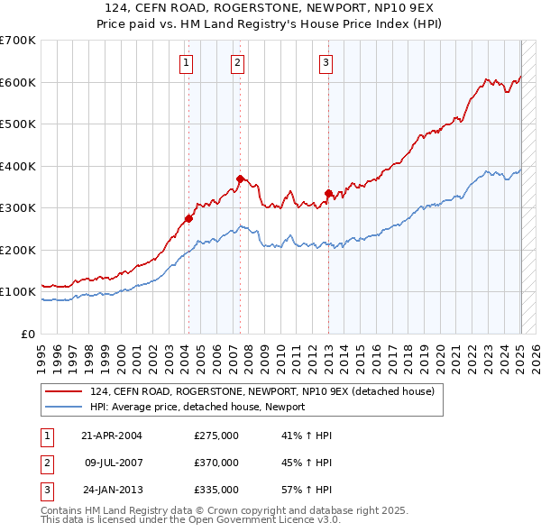 124, CEFN ROAD, ROGERSTONE, NEWPORT, NP10 9EX: Price paid vs HM Land Registry's House Price Index